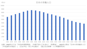 日本の労働人口