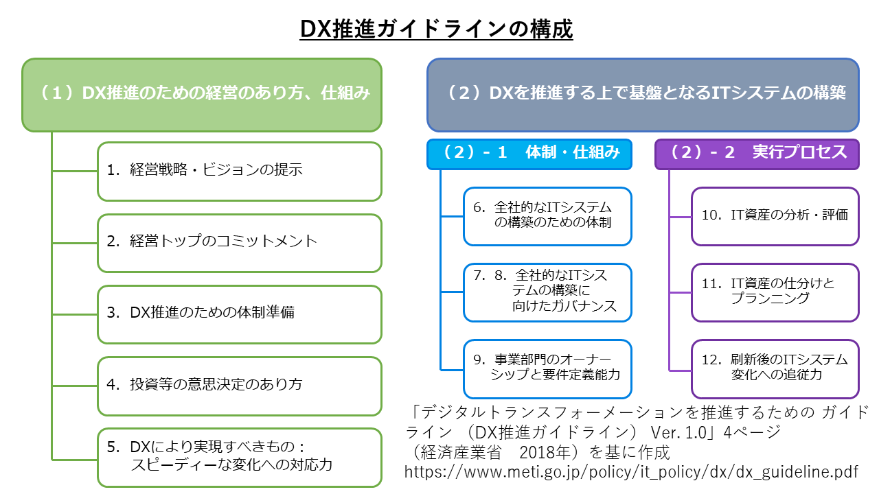 DX推進ガイドラインの構成「