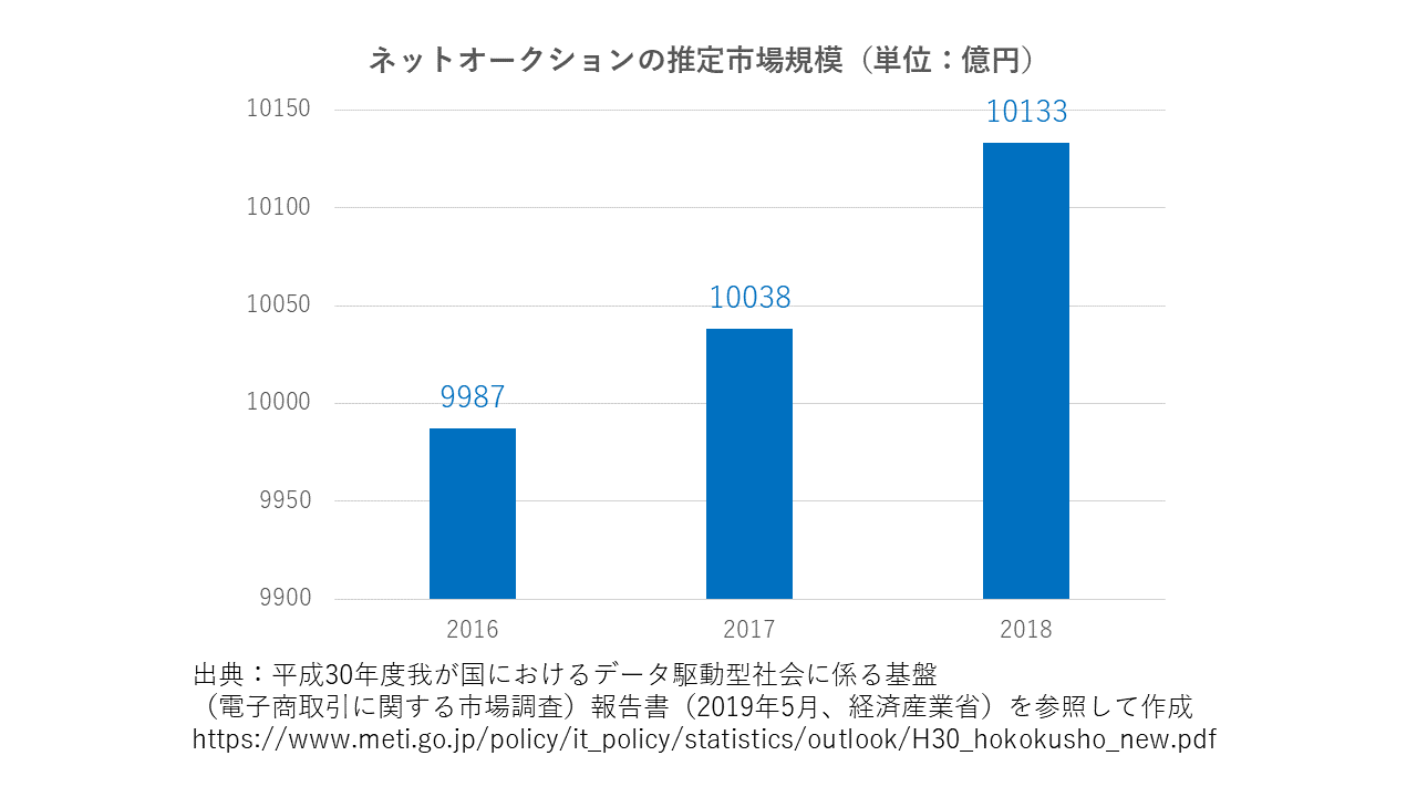 ネットオークションの推定市場規模（単位：億円）