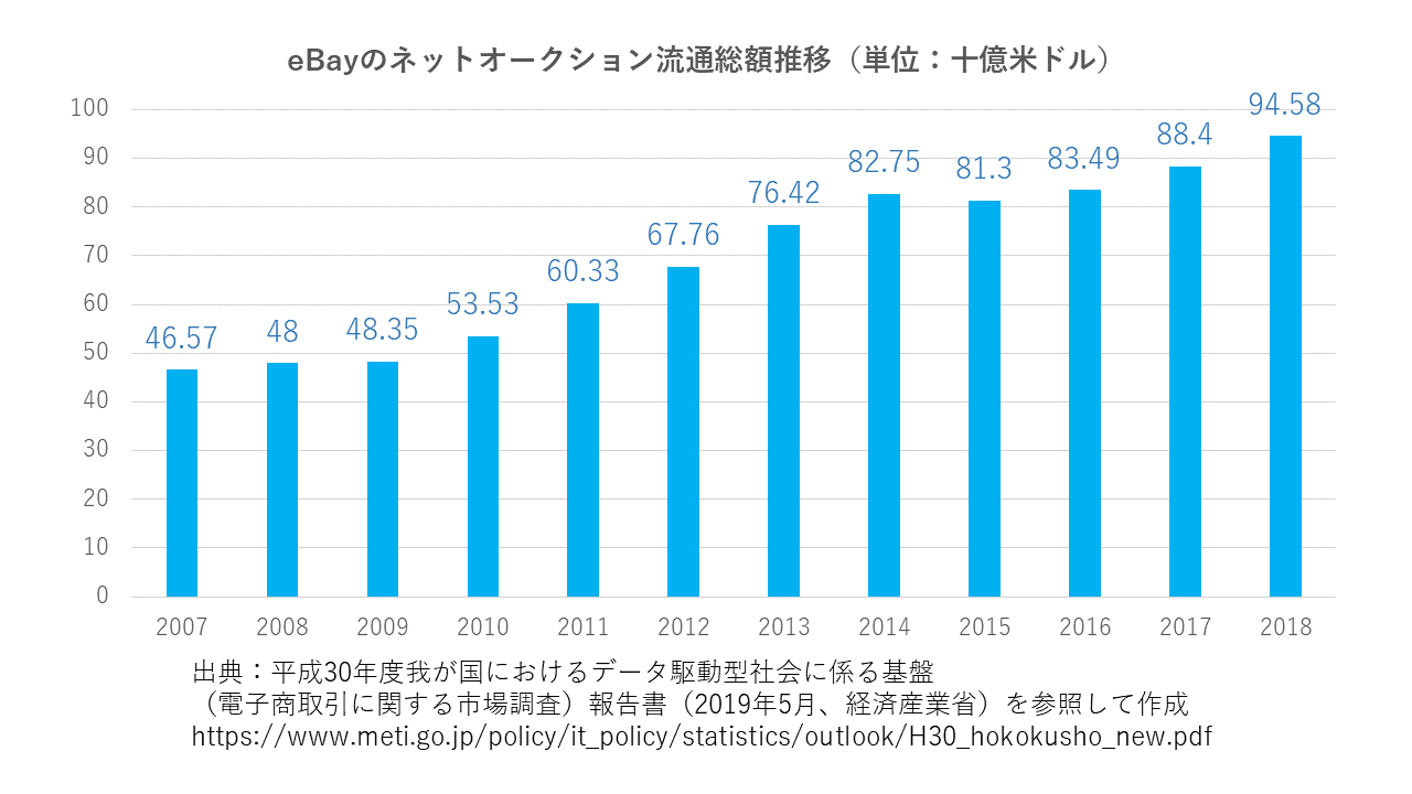 eBayのネットオークション流通総額推移（単位：十億米ドル）