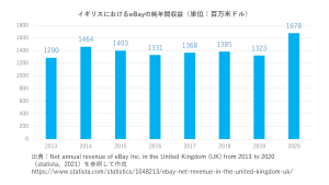 イギリスにおけるeBayの純年間収益（単位：百万米ドル）