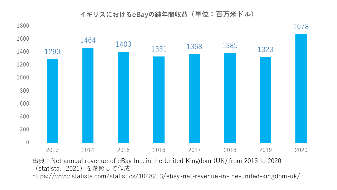 イギリスにおけるeBayの純年間収益（単位：百万米ドル）