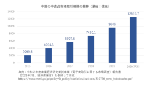 中国の中古品市場取引規模の推移（単位：億元）