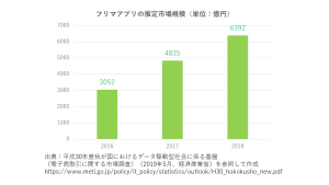 フリマアプリの推定市場規模（単位：億円）