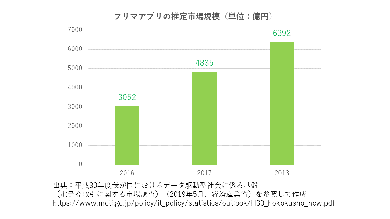 フリマアプリの推定市場規模（単位：億円）