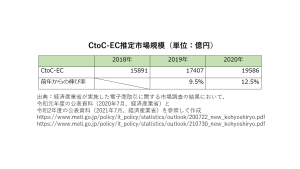 CtoC-EC推定市場規模（単位：億円）