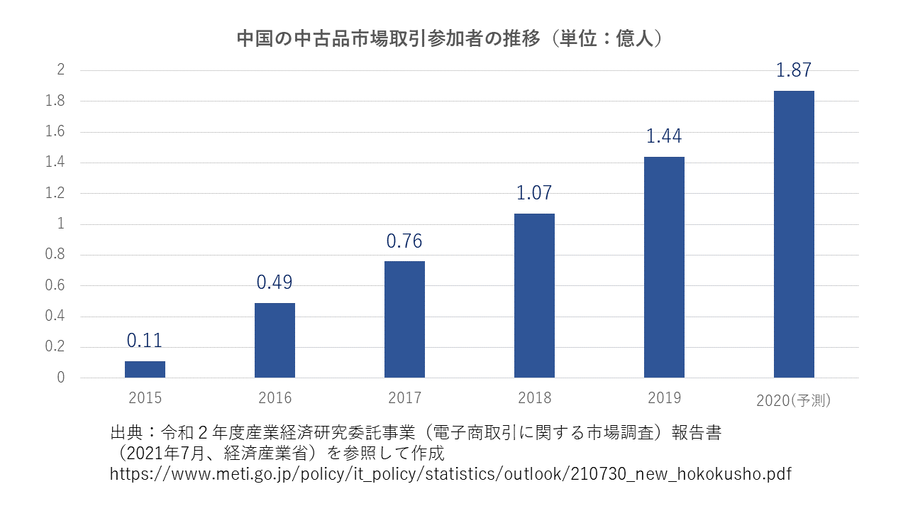 中国の中古品市場取引参加者の推移（単位：億人）
