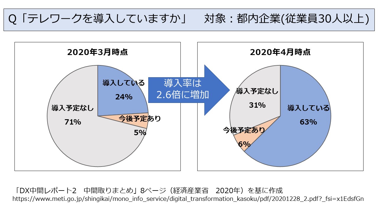 Q「テレワークを導入していますか」　対象：都内企業(従業員30人以上)