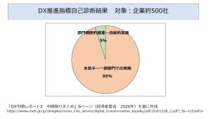 DX推進指標自己診断結果　対象：企業約500社