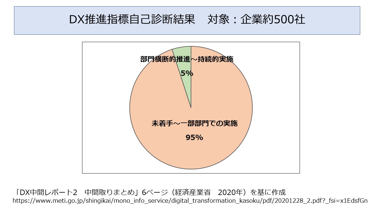 DX推進指標自己診断結果　対象：企業約500社