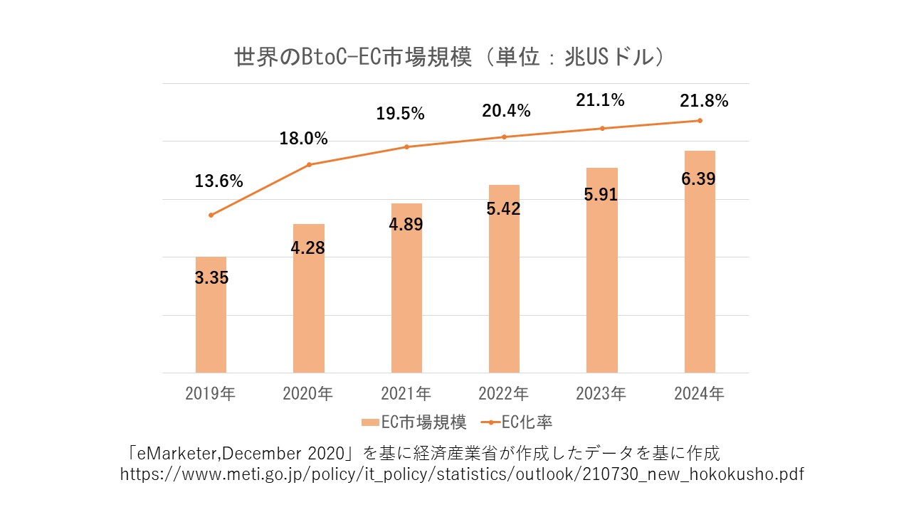 世界のBtoC-EC市場規模（単位：兆USドル）