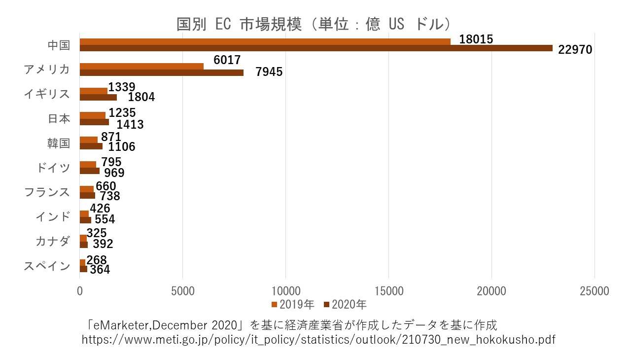 国別EC市場規模（単位：億USドル）