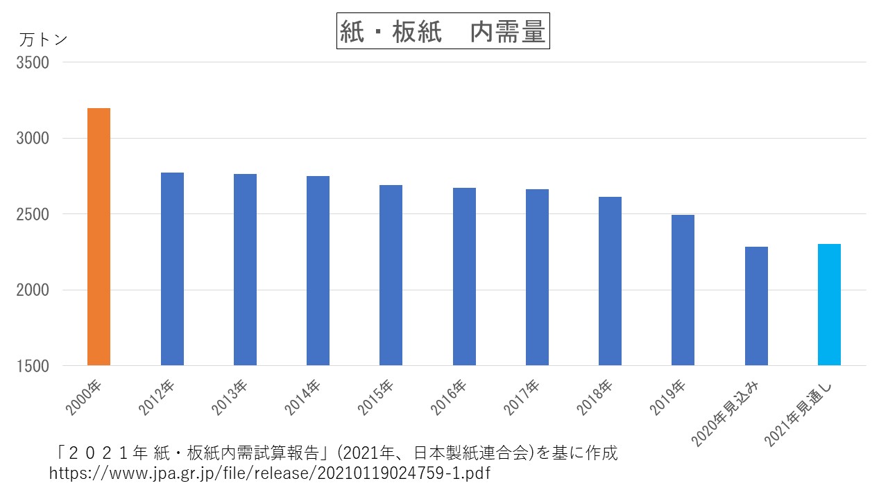 紙・板紙内需量